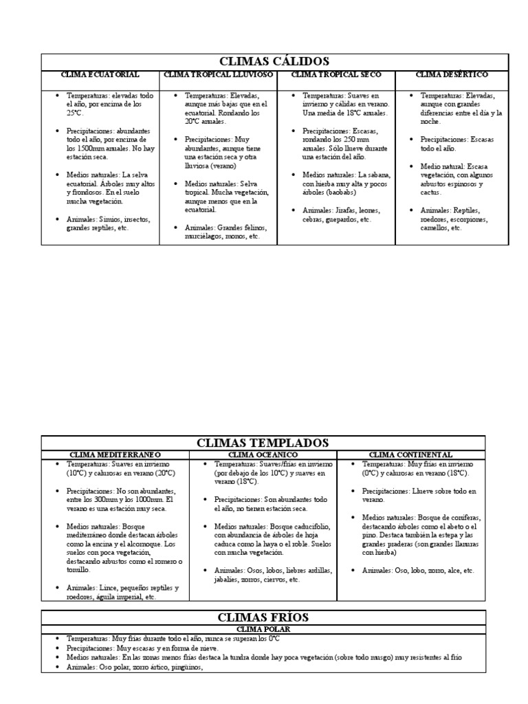 Esquema de Climas de La Tierra | PDF | Clima | Selva