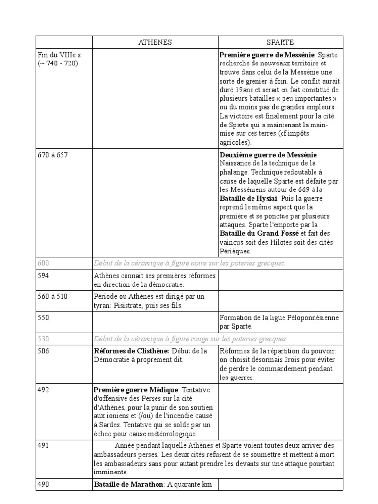 chronologie-du-vii-me-au-iv-me-si-cle-avt-jc-antiquit-grecque