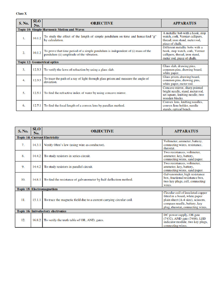STD 10 Phy Practical Paper 2015 | PDF