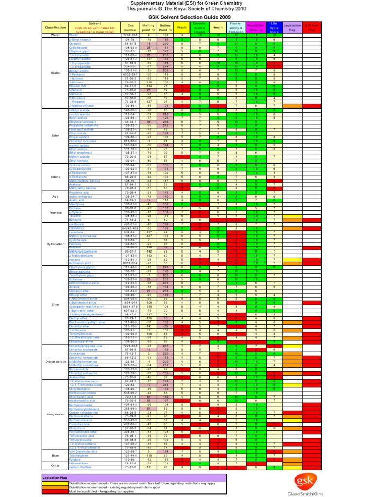Solvent Selection | PDF | Solvent | Acetic Acid