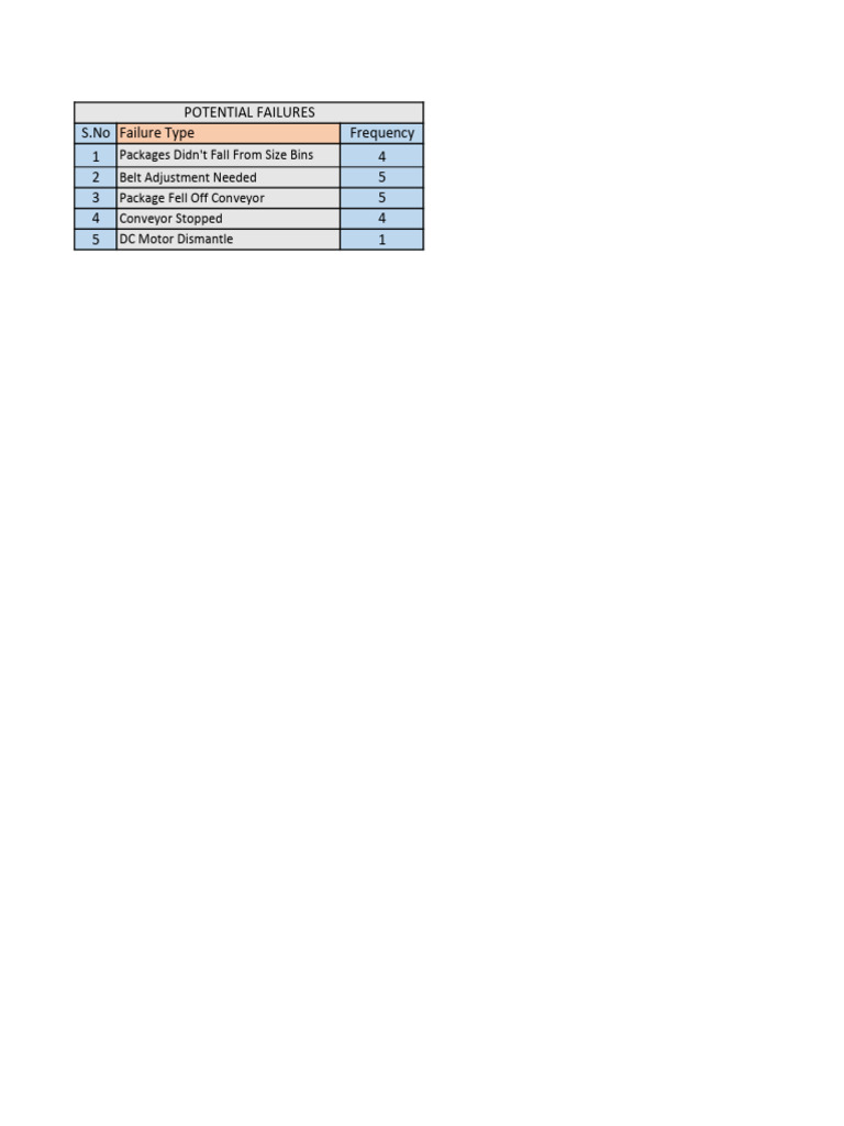 Potential Failures S.No Failure Type Frequency 1 4 2 5 3 5 4 4 5 1 | PDF