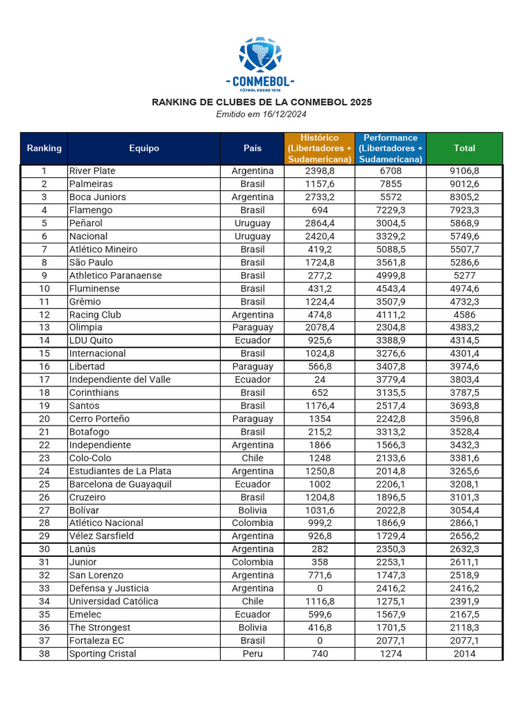 Ranking de clubes CONMEBOL 2025 | PDF | Asociación de clubes de fútbol ...