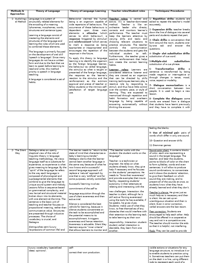 Methods & Approaches Summary Chart - 3rd B | PDF | Learning | Second ...