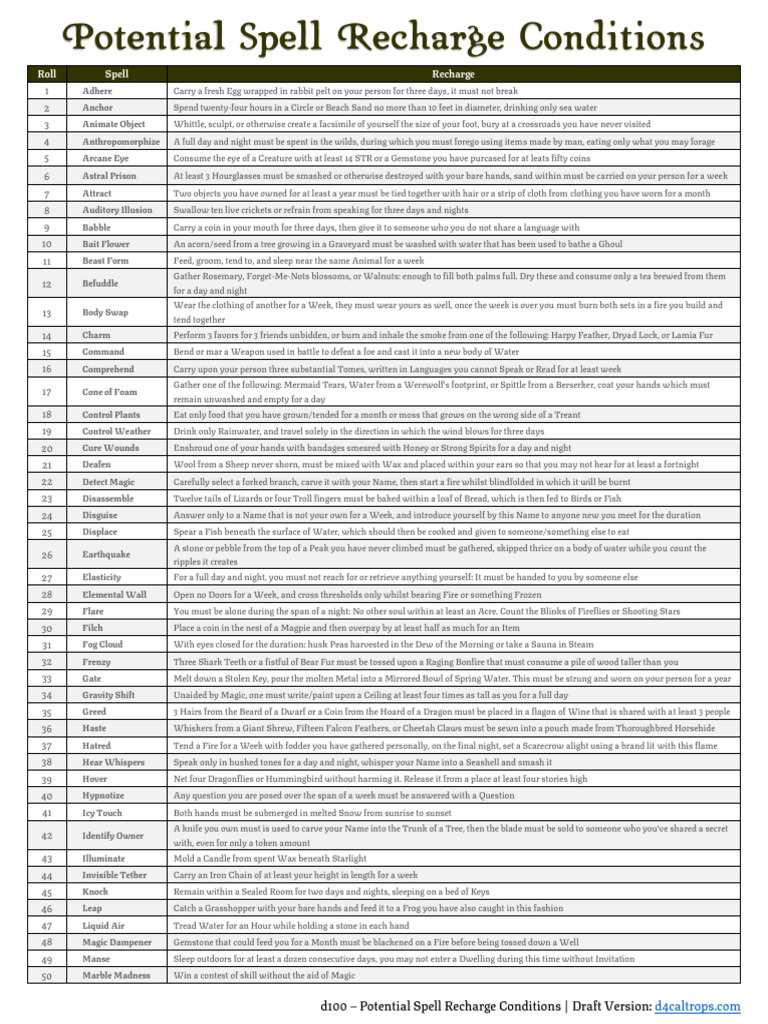 d100 - Potential Spell Recharge Conditions | PDF