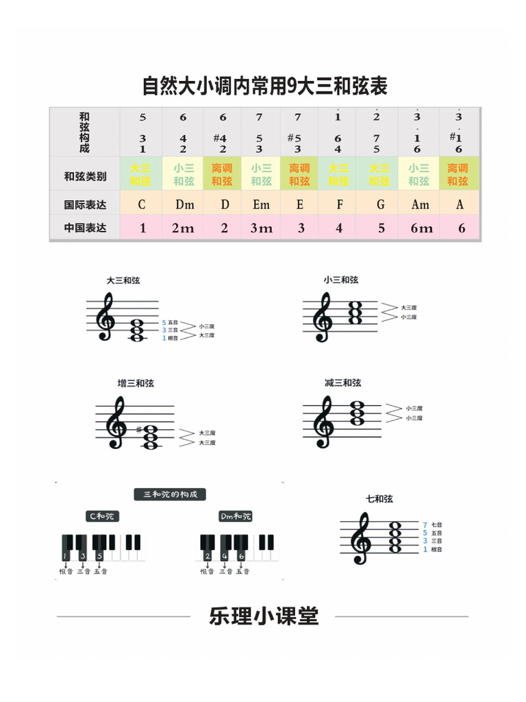 自然大小调内常用9大三和弦表 | PDF
