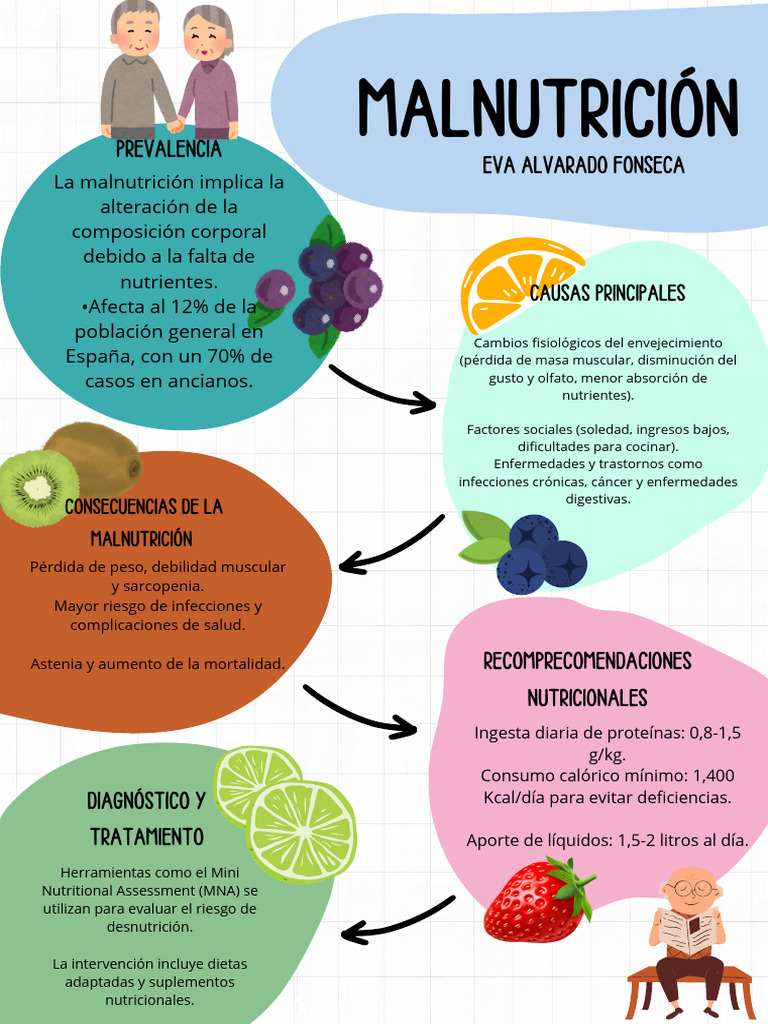 Malnutrición en España: Causas y Tratamiento | PDF