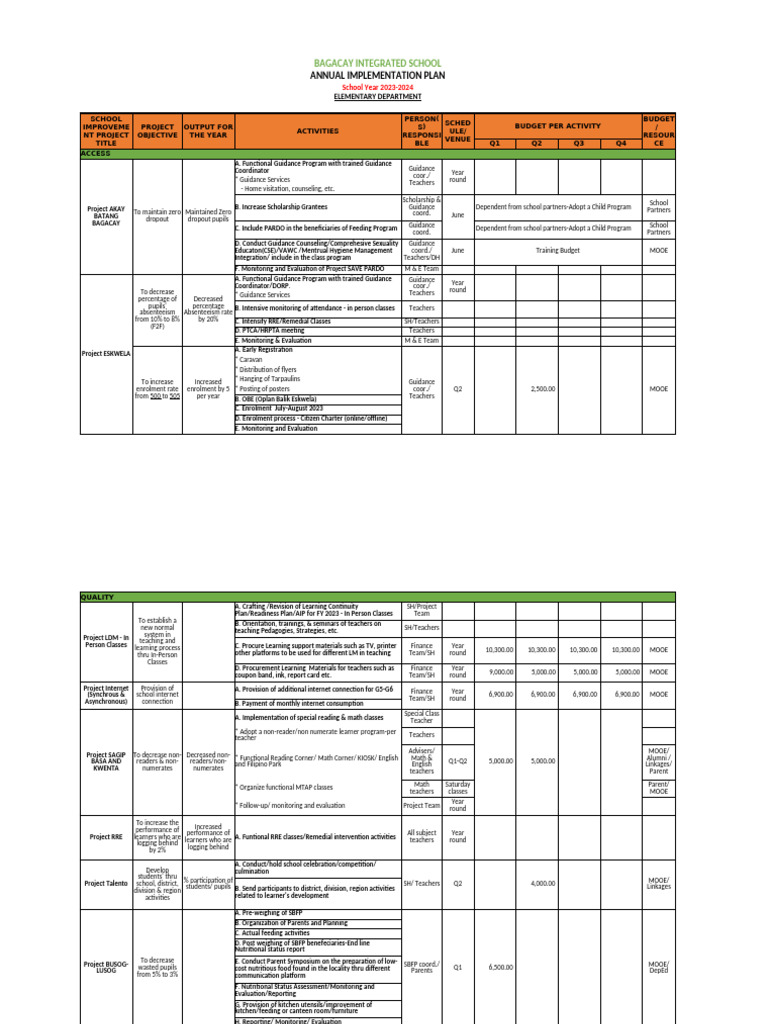 Bagacay Is 2023 Annual Implementation Plan AIP | PDF | Hand Washing