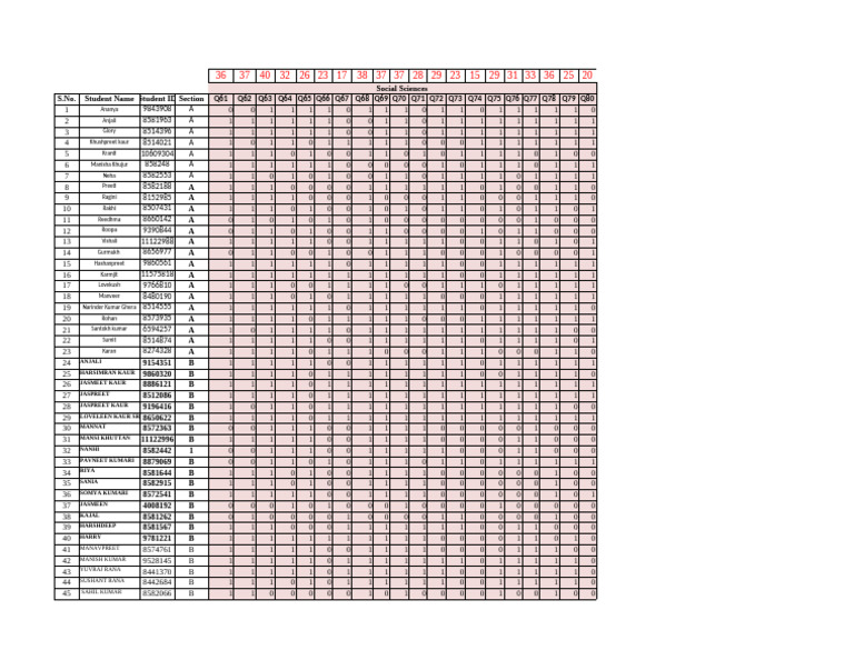 Student Assessment Results Summary | PDF