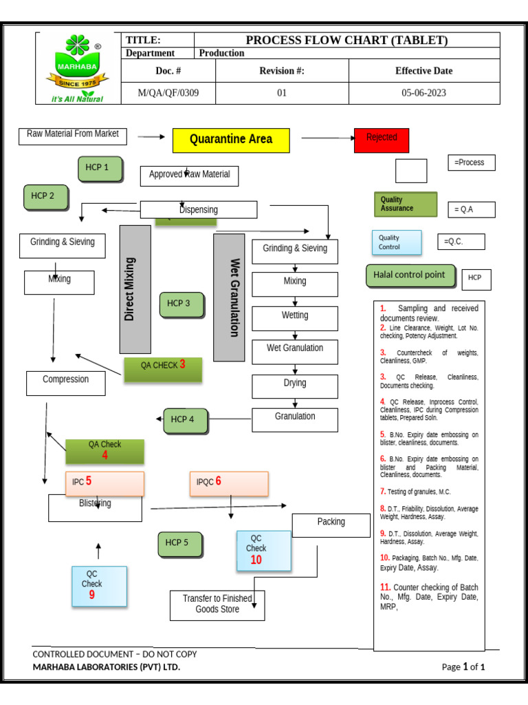 Tablet Manufacturing Process Flow Chart | PDF | Industrial Processes