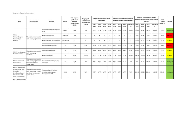 Capaian Indikator Makro Aceh Besar 2025 | PDF
