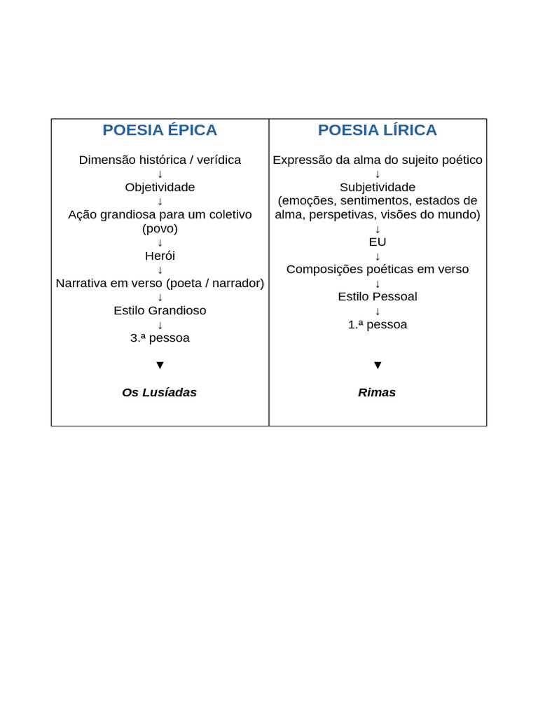 Diferenças entre Poesia Épica e Lírica | PDF