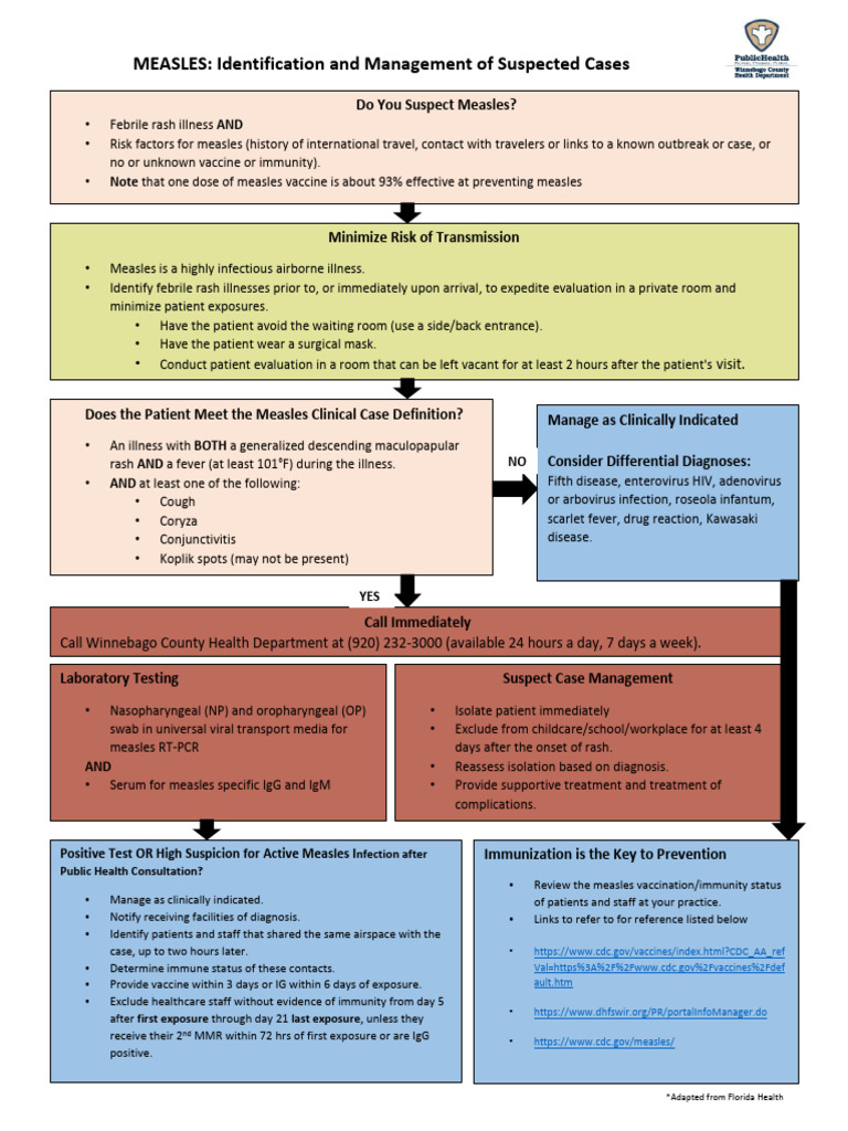 Measles Identification and Management Guide | PDF | Measles | Infection
