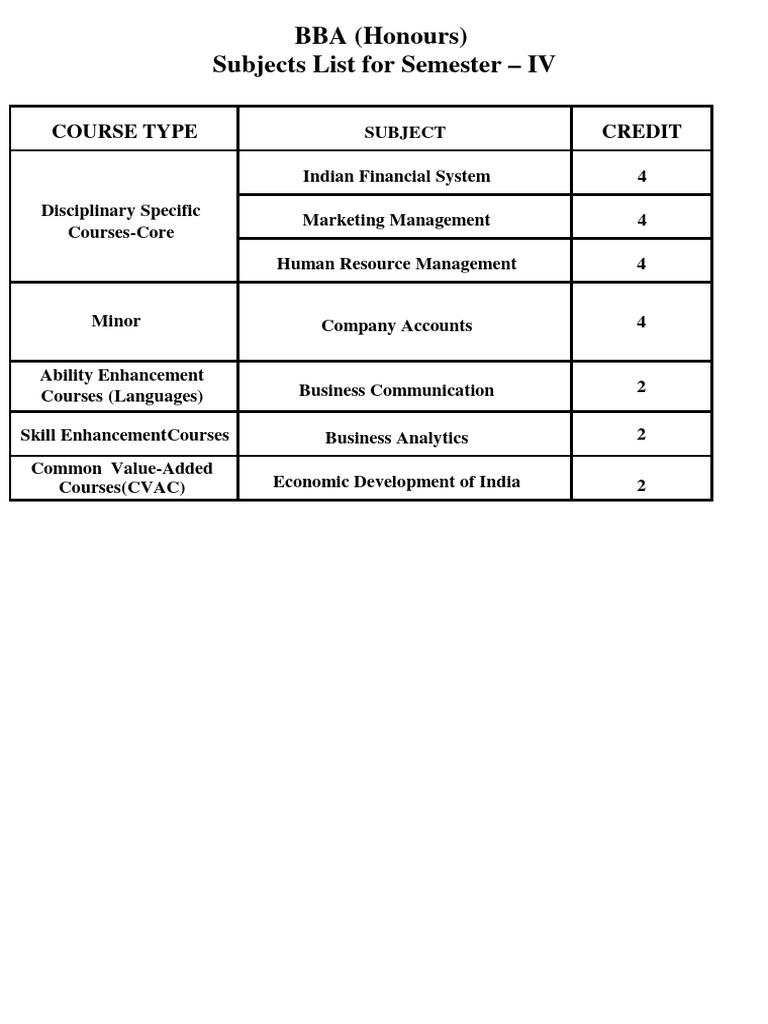 BBA Honours Semester IV Subjects List | PDF