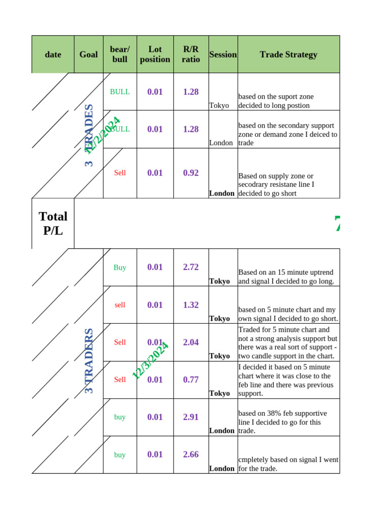 Trading journal | PDF | Market Trend | Financial Markets