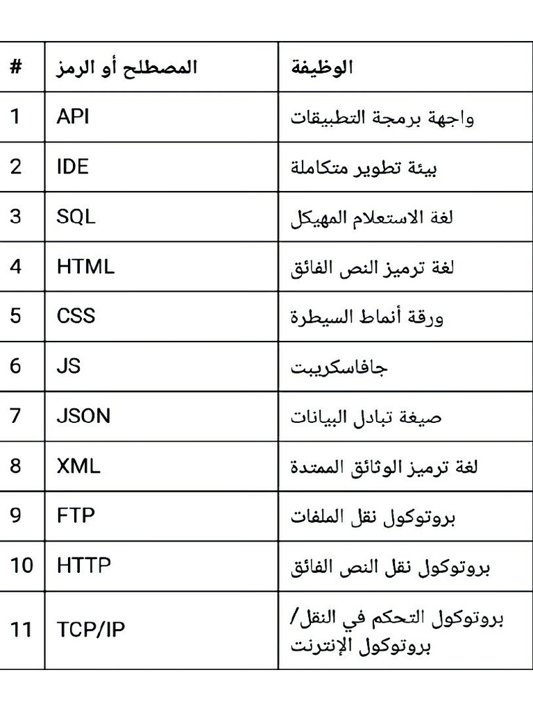 رموز وإختصارات برمجية | PDF