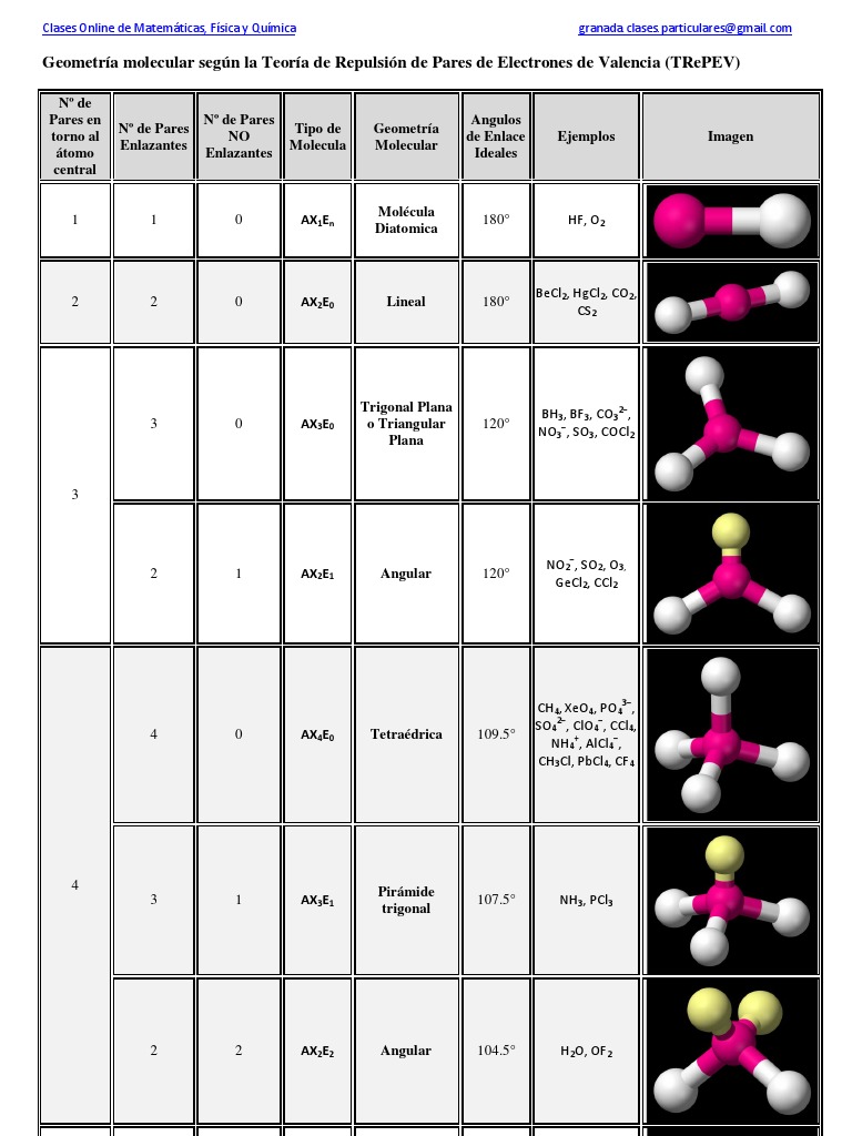 Geometría molecular según la Teoría de Repulsión de Pares