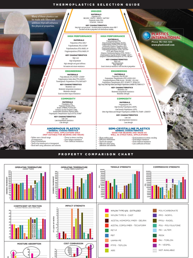 Plastics Intl Thermoplastics Selector Guide | PDF | Thermoplastic ...