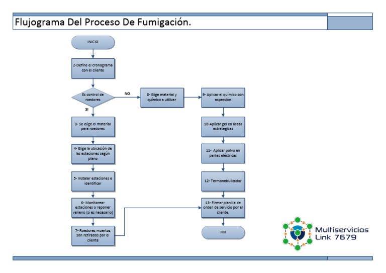 Flujograma Proceso de Fumigación | PDF