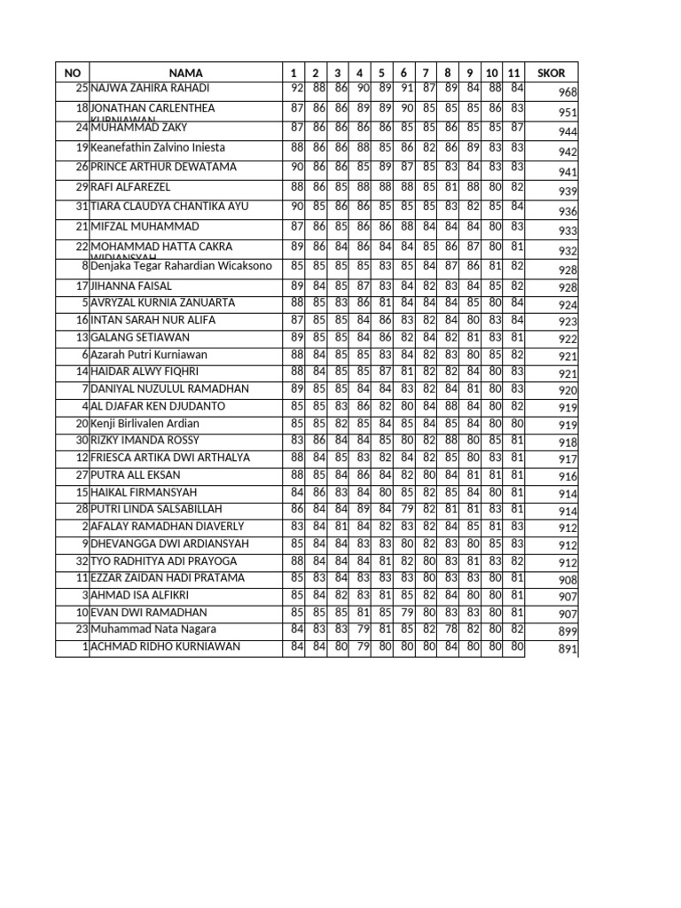 Student Score Rankings List | PDF