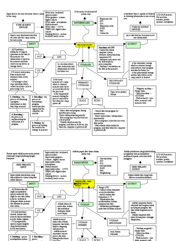 An Overview of Computer Components, Processes, Storage and Input/Output