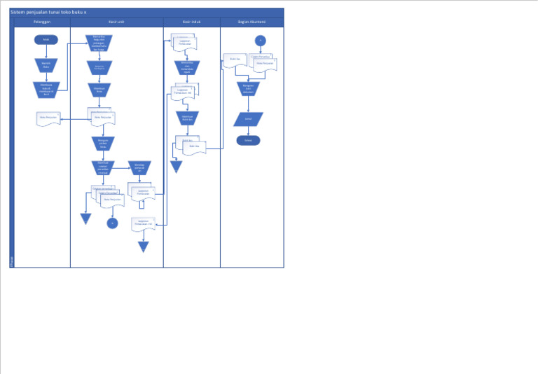 Flowchart Sistem Penjualan Toko Buku | PDF