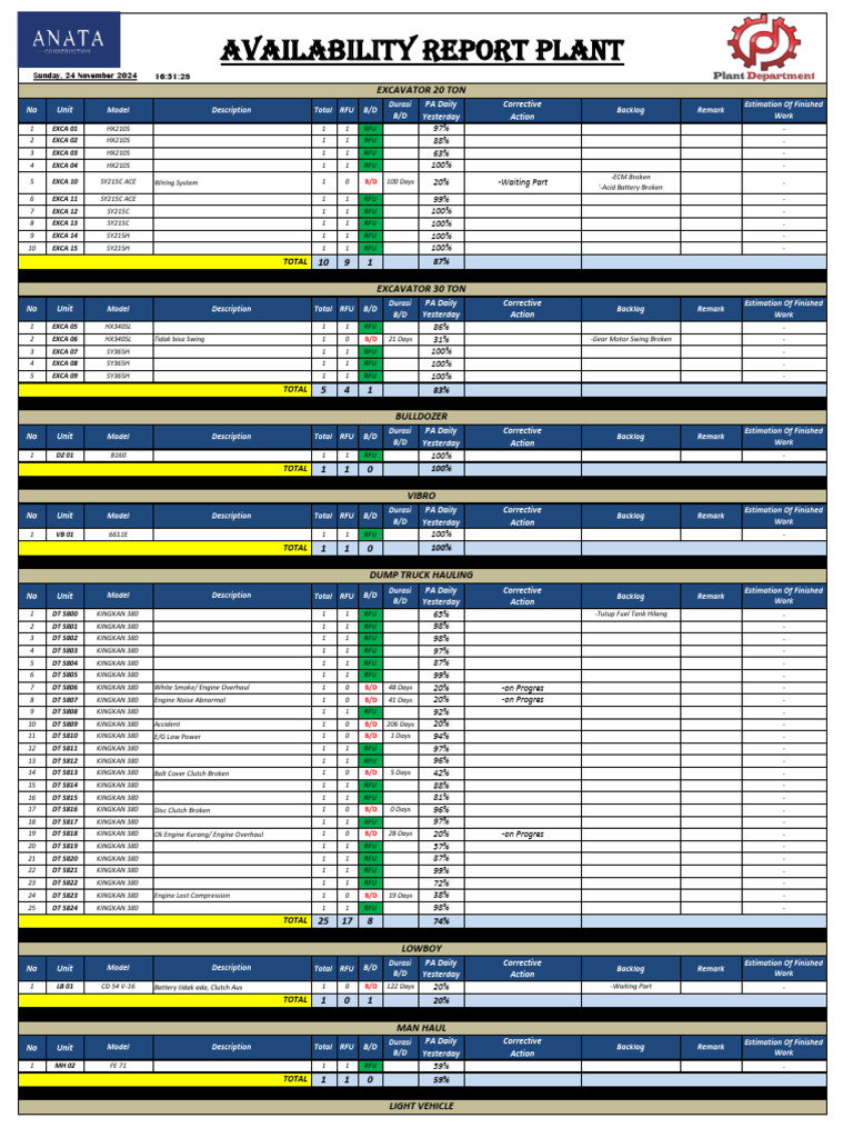 Availability Report 24 November 2024 | PDF | Motor Vehicle | Land Vehicles