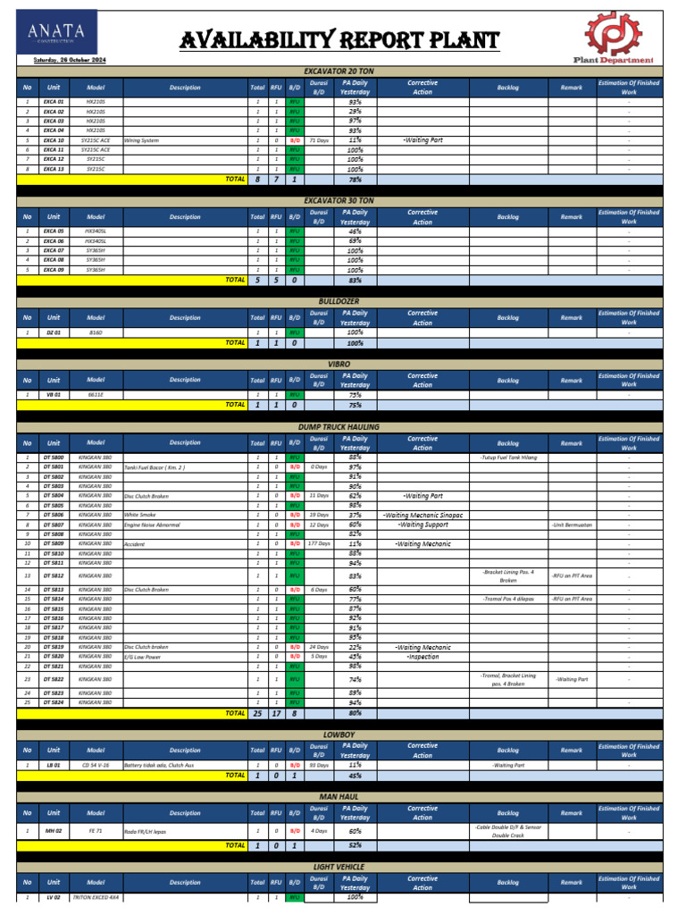 Equipment Availability Report - Oct 26 | PDF | Vehicles | Land Vehicles