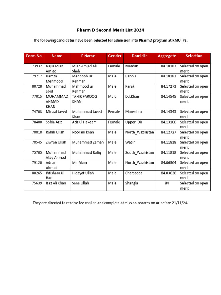 2nd Merit List of Pharm D 24 | PDF