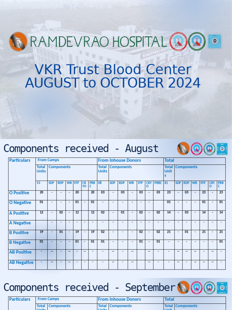 Blood Component Report: Aug-Oct 2024 | PDF | Blood Type | Biomolecules