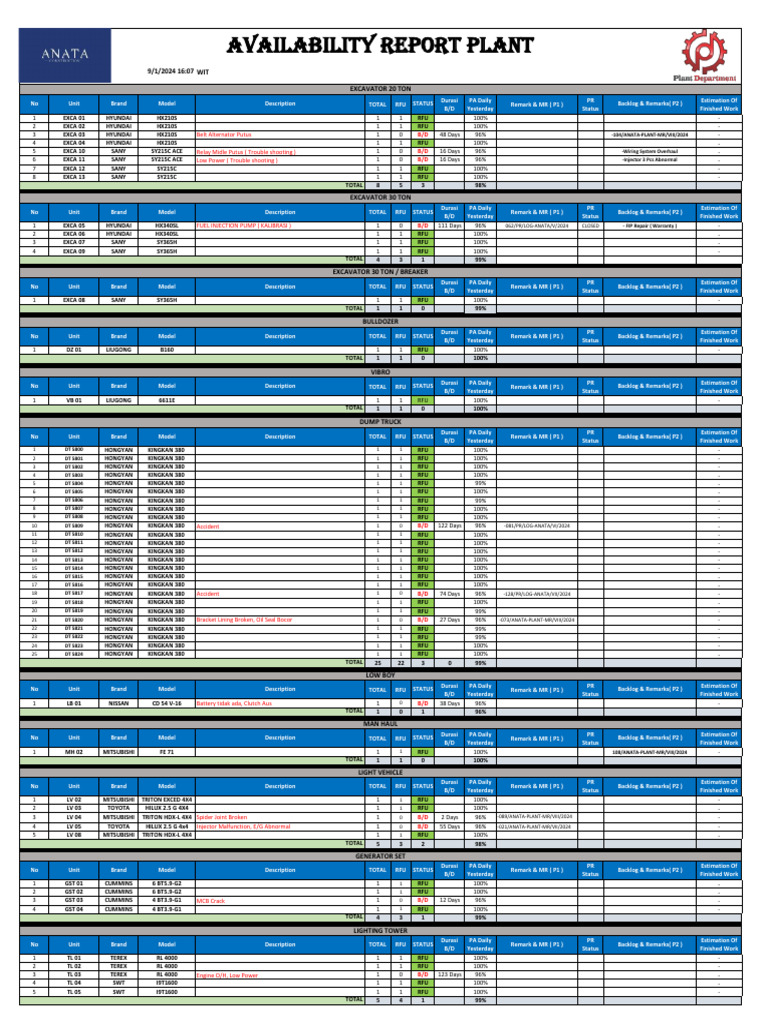 Equipment Availability Report 2024 | PDF | Wheeled Vehicles | Off Road ...