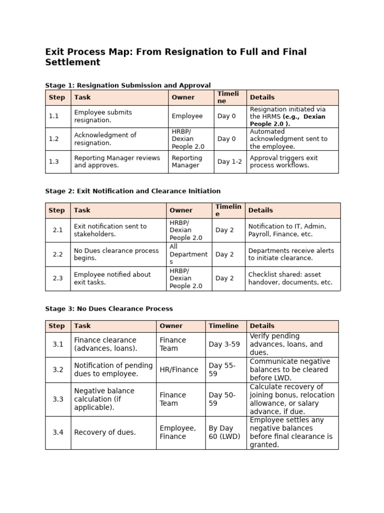 Exit Process Map: Resignation to Settlement | PDF | Payroll | Business