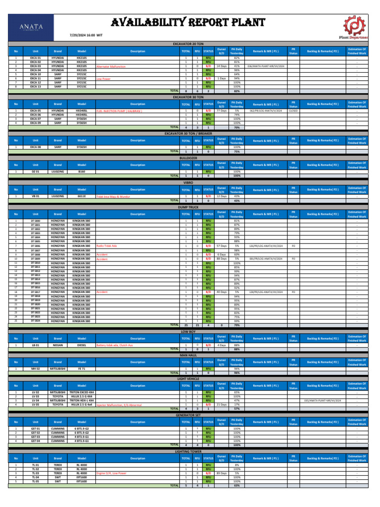 AVAILABILITY REPORT 29 Juli 2024 | PDF | Land Vehicles | Motor Vehicle