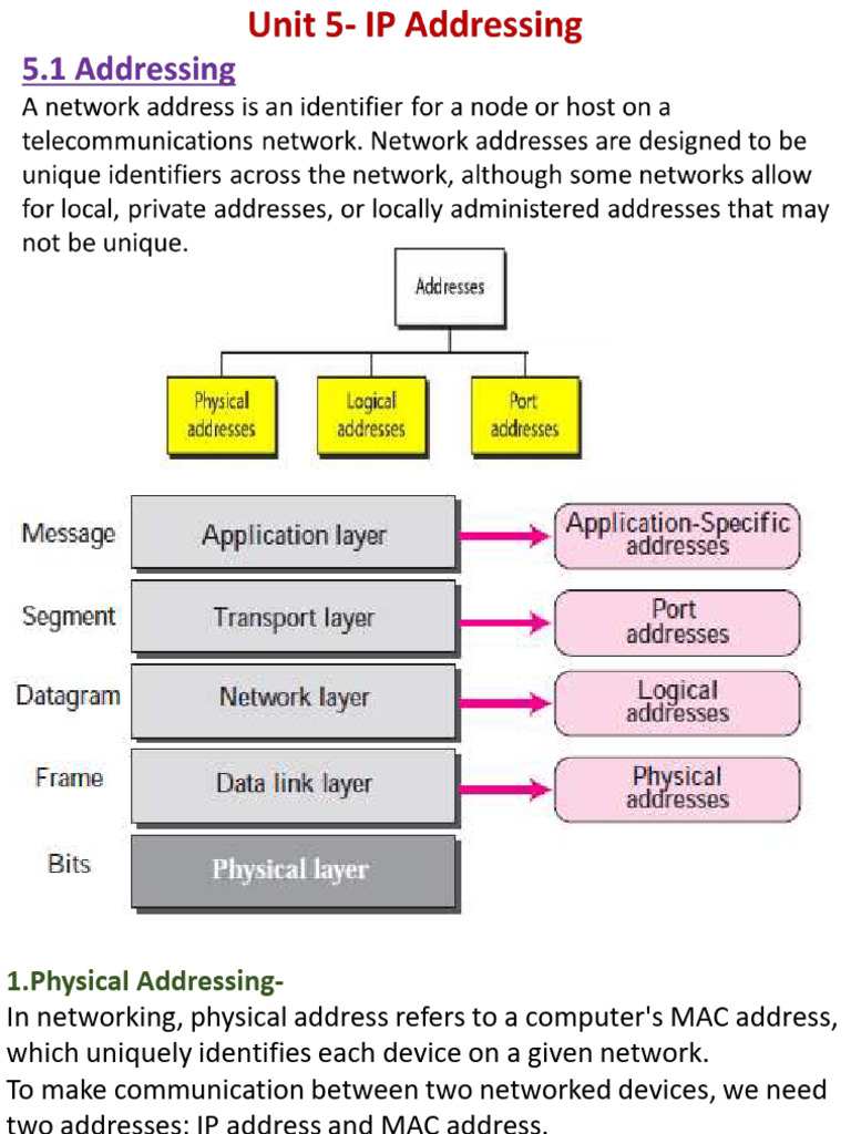 Unit-5 | PDF | I Pv6 | Ip Address