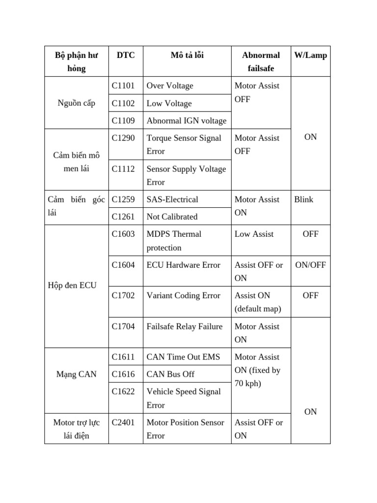 DTC Error Codes and Descriptions | PDF