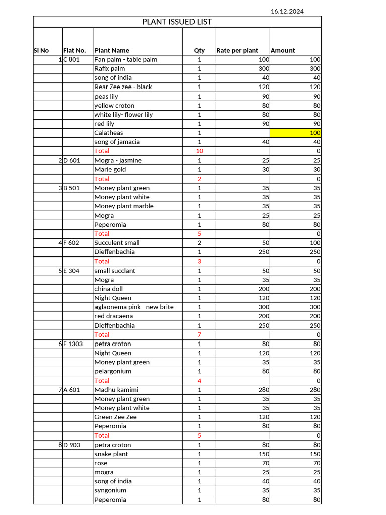 Plant Issued List for December 2024 | PDF | Plants | Botany
