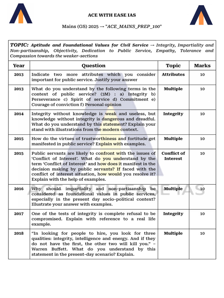 Civil Service Values for IAS Mains 2025 | PDF | Social Psychology