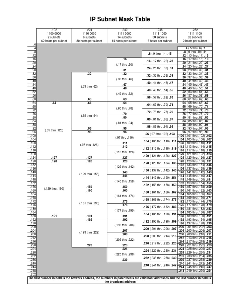 IP Subnet Mask Table | PDF | Network Architecture | Computer Networking