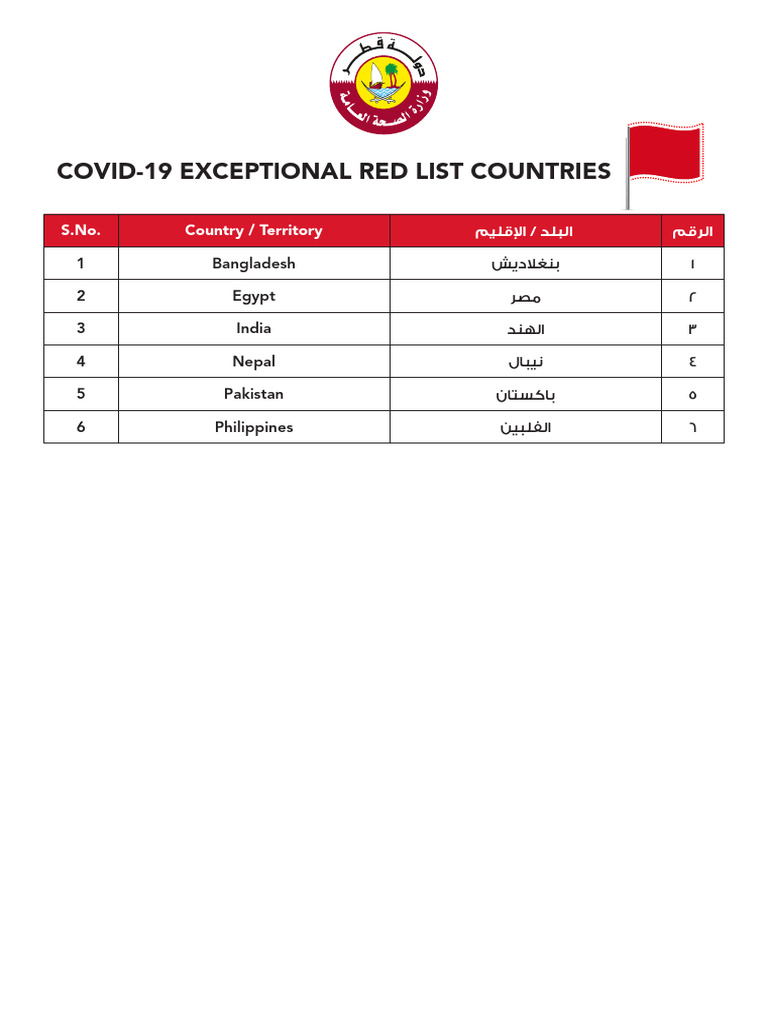 High Risk List Countries | PDF
