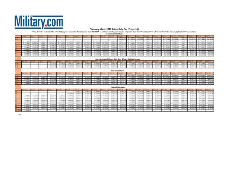 Jan To Mar 2025 AD Pay Projected | PDF | Military | Defense Policy
