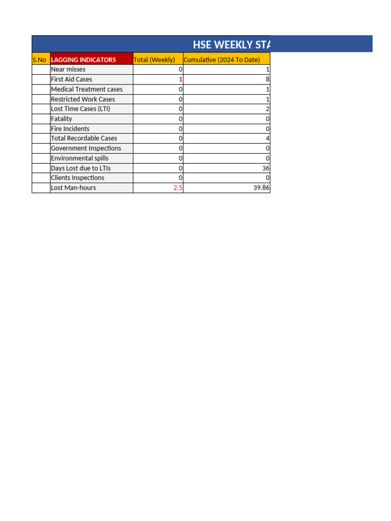 HSE Weekly Safety Statistics Report | PDF | Occupational Safety And ...