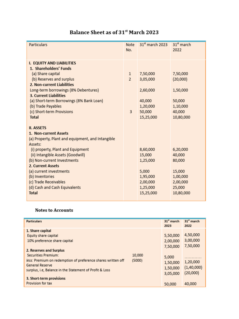 Balance Sheet Overview March 2023 | PDF | Equity (Finance) | Balance Sheet