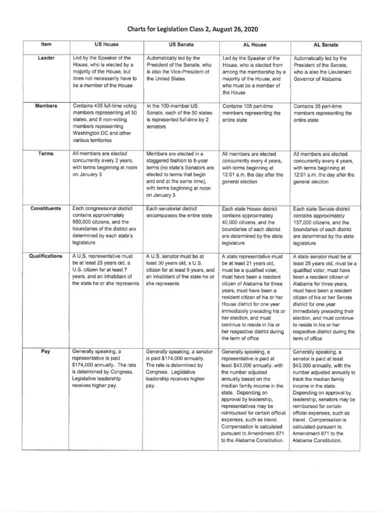 Legislation Class - Fall 2020 - Class 2 Handouts - August 26, 2020 | PDF
