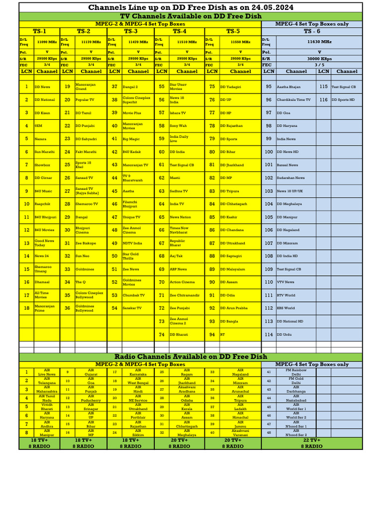2024 05 24 dd free dish lcn lineup from 24 05 2024 mpeg 2 mpeg 4 tv
