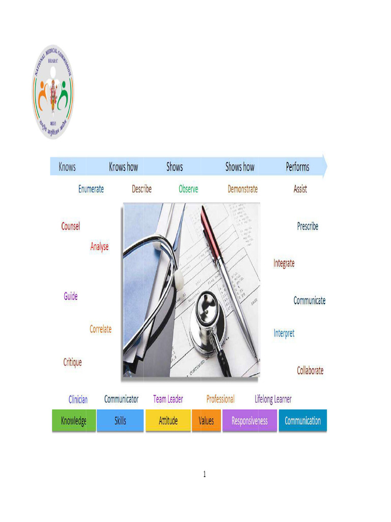 CBME Guidelines 2024 for Medical Education | PDF | Cirrhosis | Coronary ...
