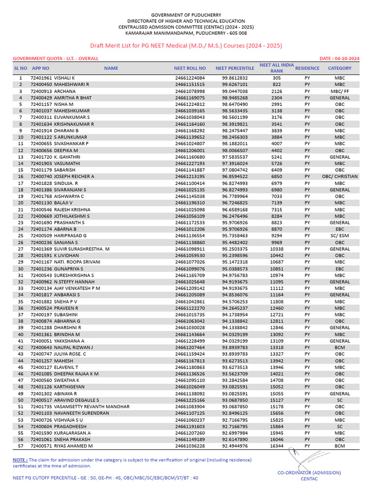 CENTAC PG NEET Draft Merit List 2025 | PDF | Medicine | Student ...
