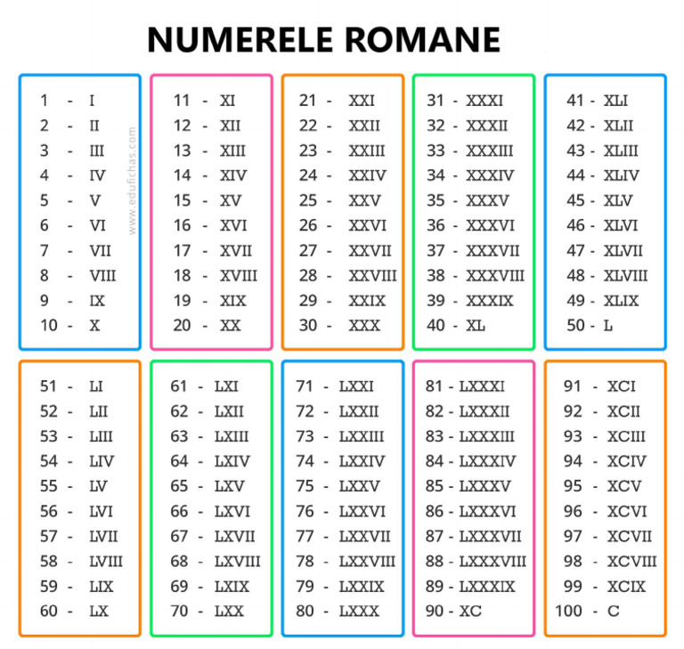 Numerele Romane | PDF