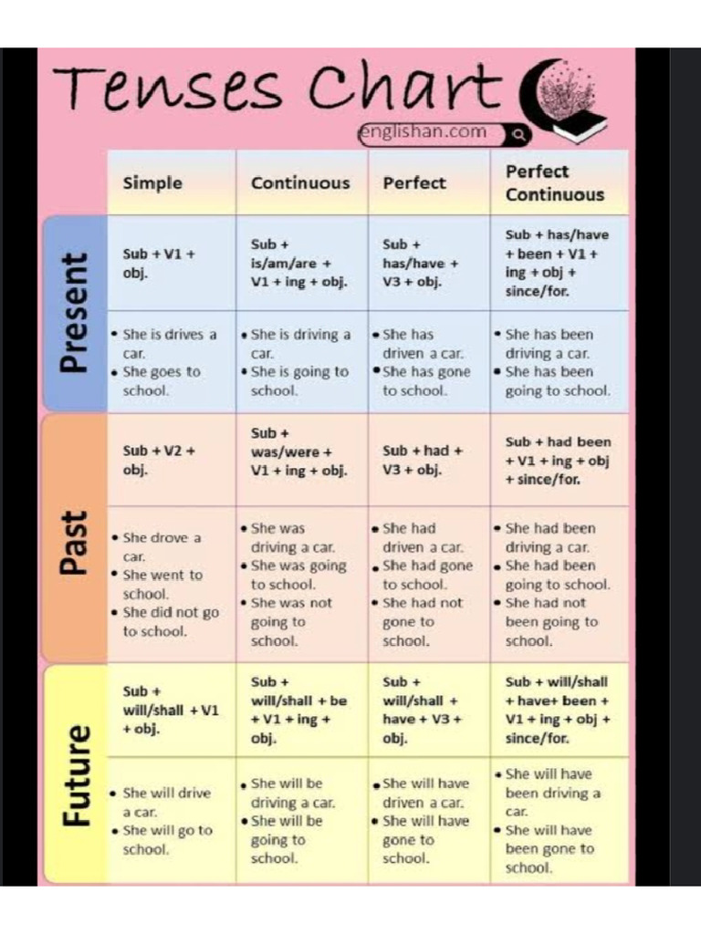 Tense Chart Grammar Class 12th Pdf