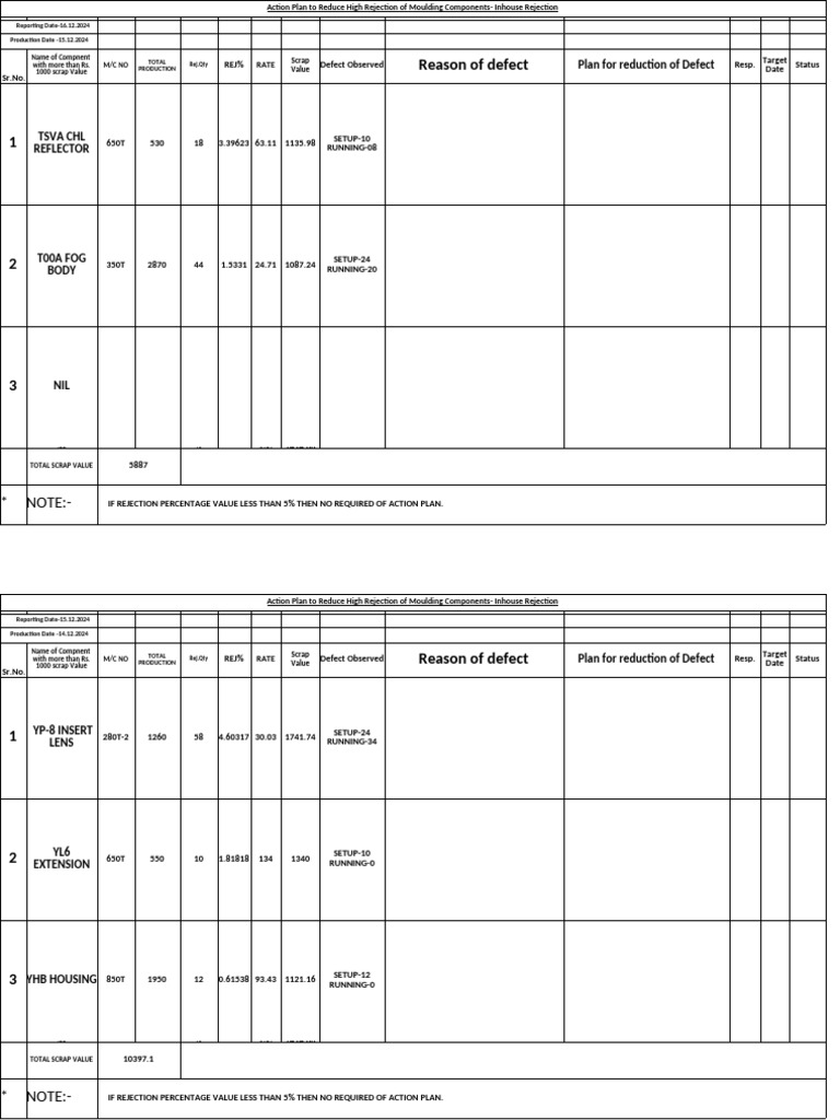 Action Plan for Reducing Moulding Rejections | PDF