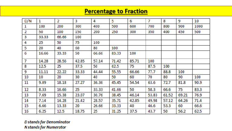 Percentage to Fraction Conversion Guide | PDF