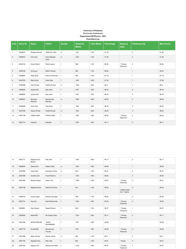 (FILE) Department BS Physics MCI | PDF